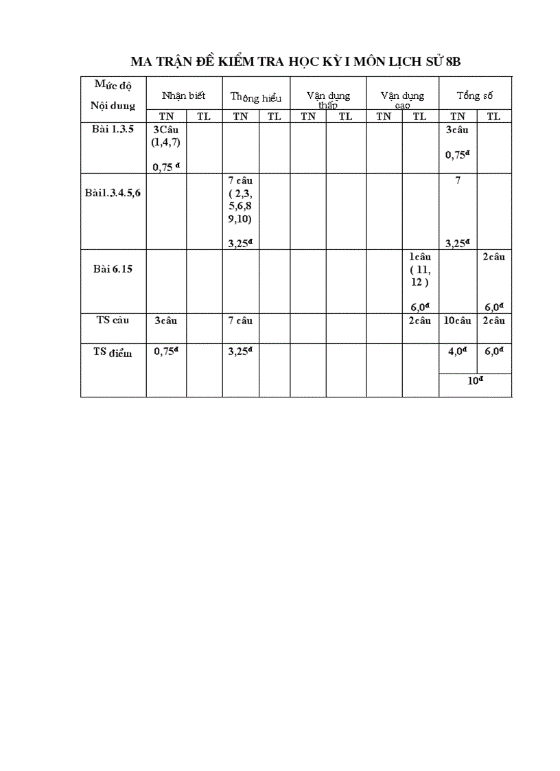 Ma trận đề kt