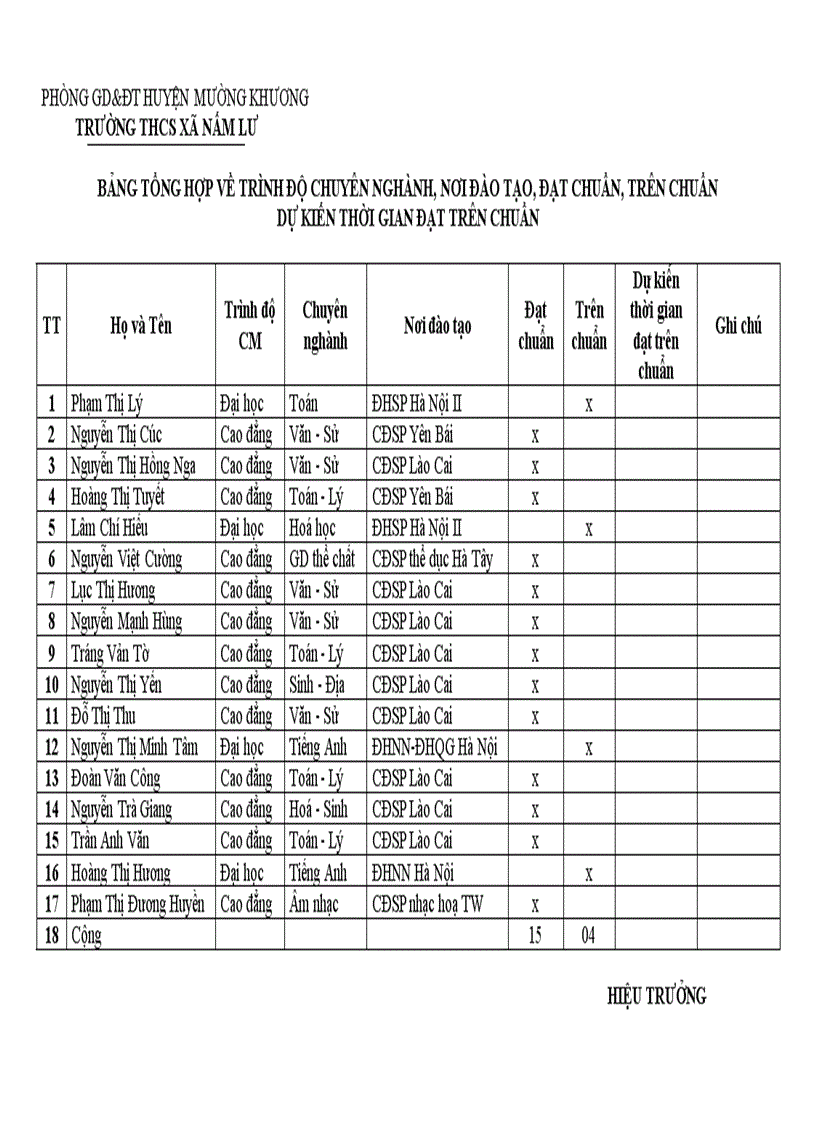 Minh chứng THCS Nấm Lư