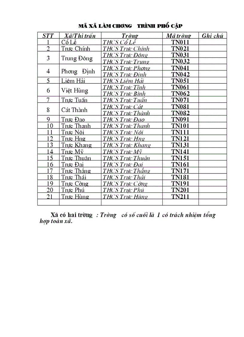 Mã số phổ cập các trường huyện trực ninh nam định