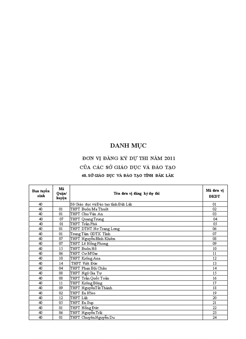 Mã trường đơn vị đăng kí dự thi năm 2011