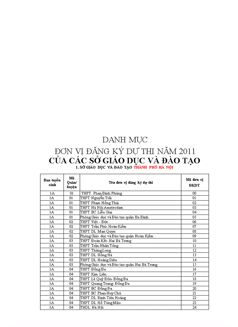 Mã trường đơn vị đăng ký dự thi năm 2011