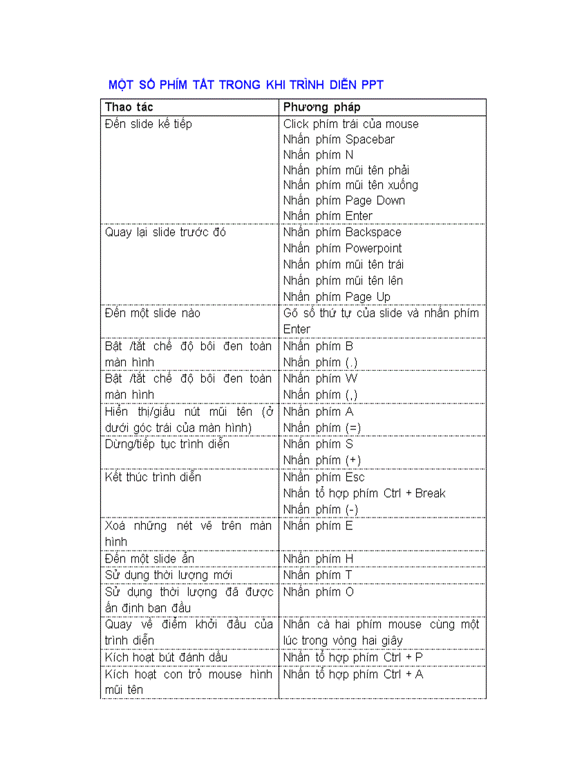 Một số phím tắt khi trình diễn PowerPoint