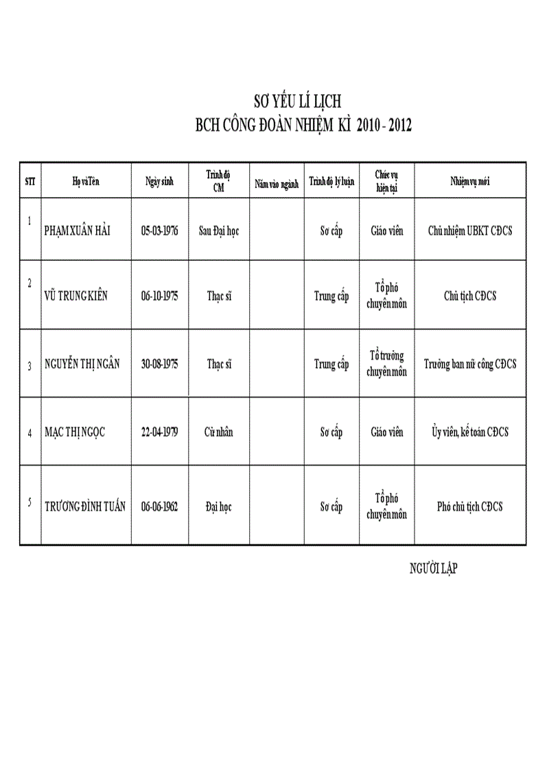 Lý lịch trích ngang BCH CĐCS 2011