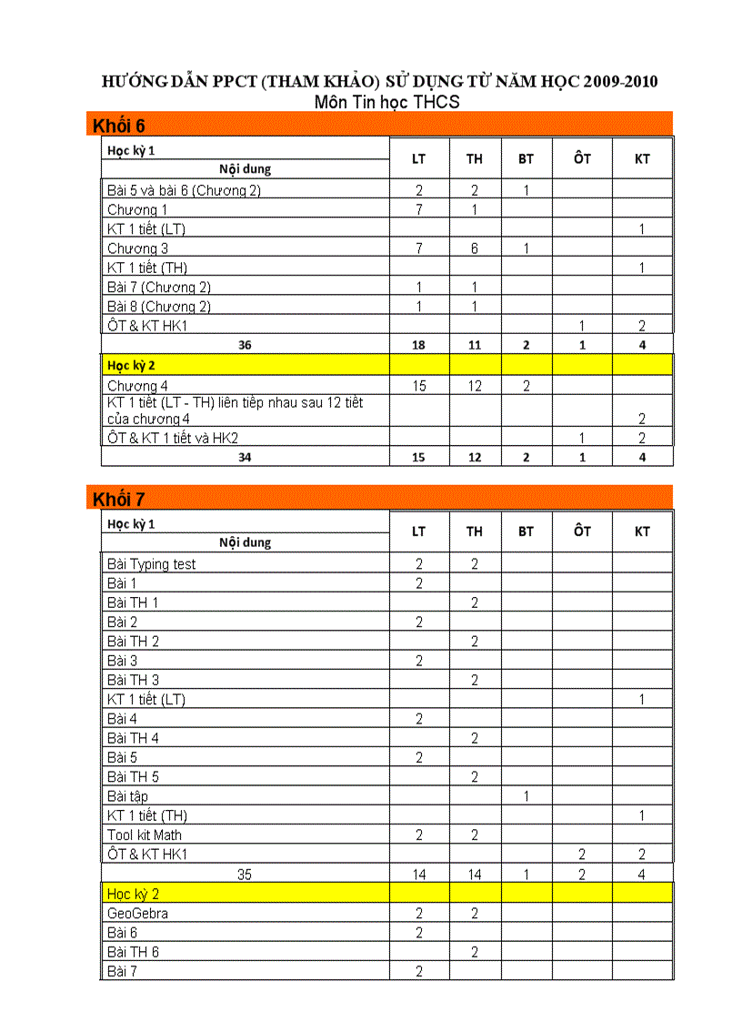 Phân phối chương trình tin học THCS