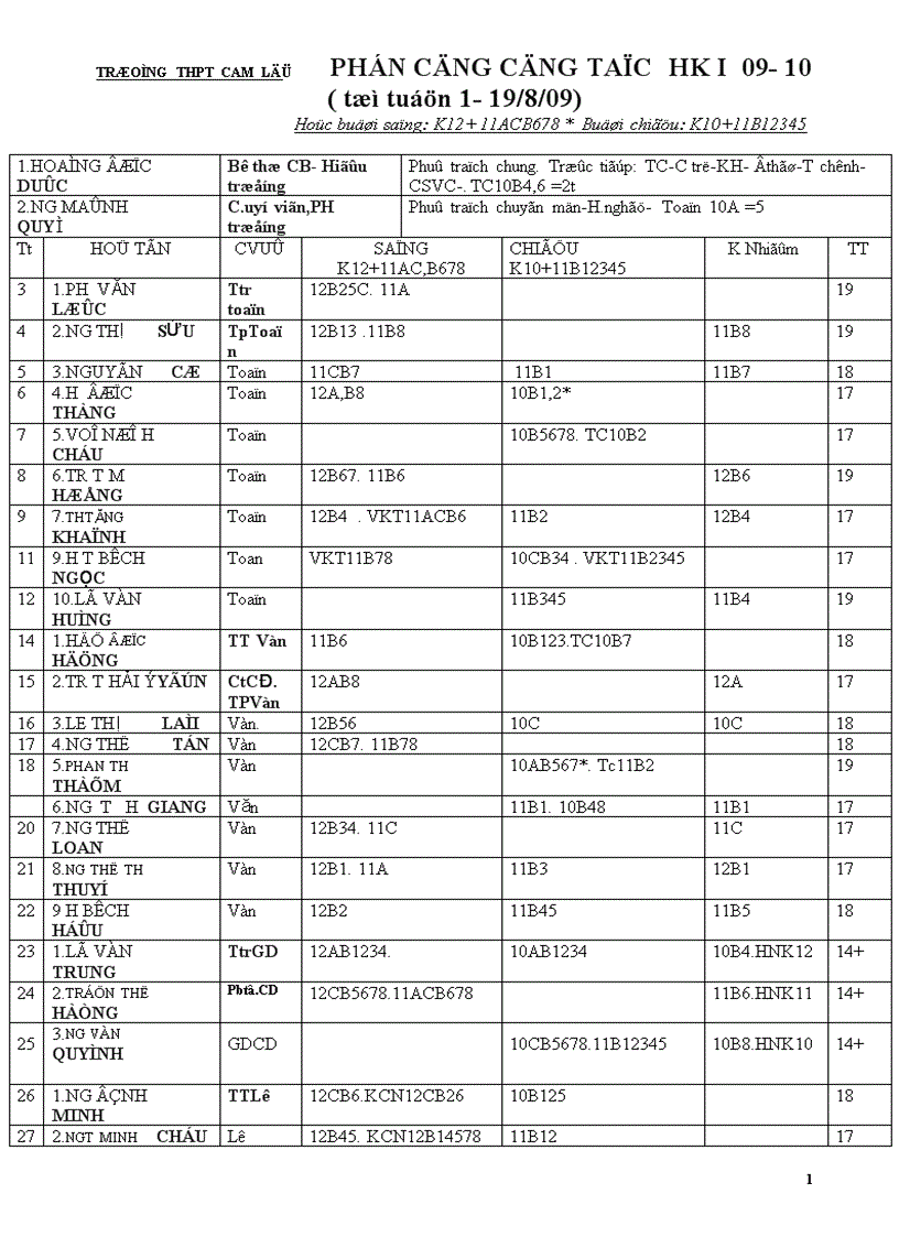 Phân công công tác kì I Năm học 2009 2010