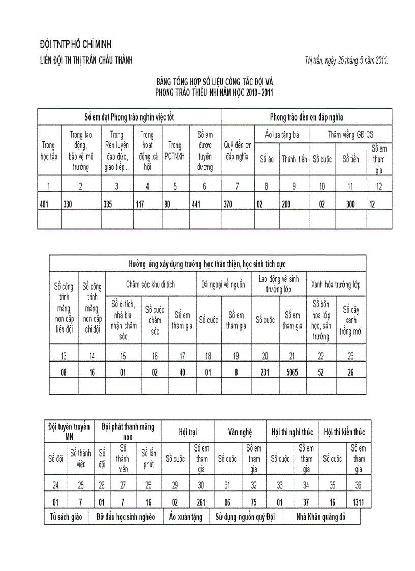 Phụ lục báo cáo tổng kết công tác đội 2011