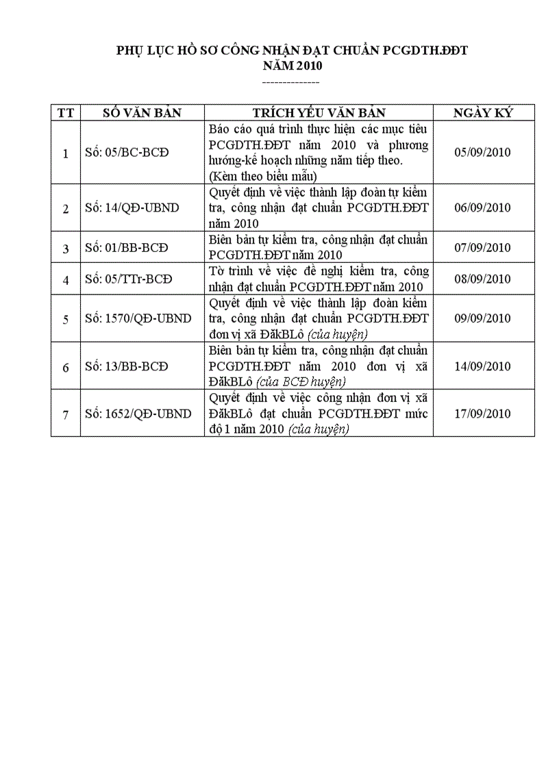 Phụ lục Hồ sơ công nhận năm 2010