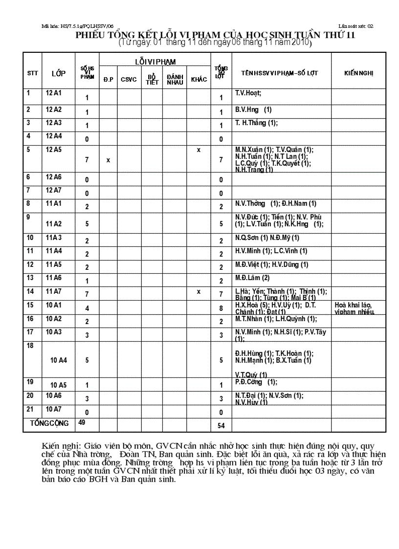 Phiếu tổng hợp HSVP tuần 11