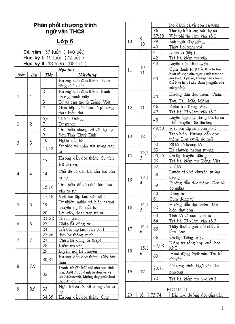 Phân phối chương trình môn Ngữ văn