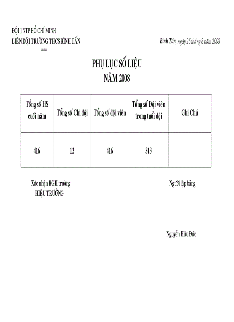 Phụ lục số liệu hoạt động Đội năm học 2008 2009