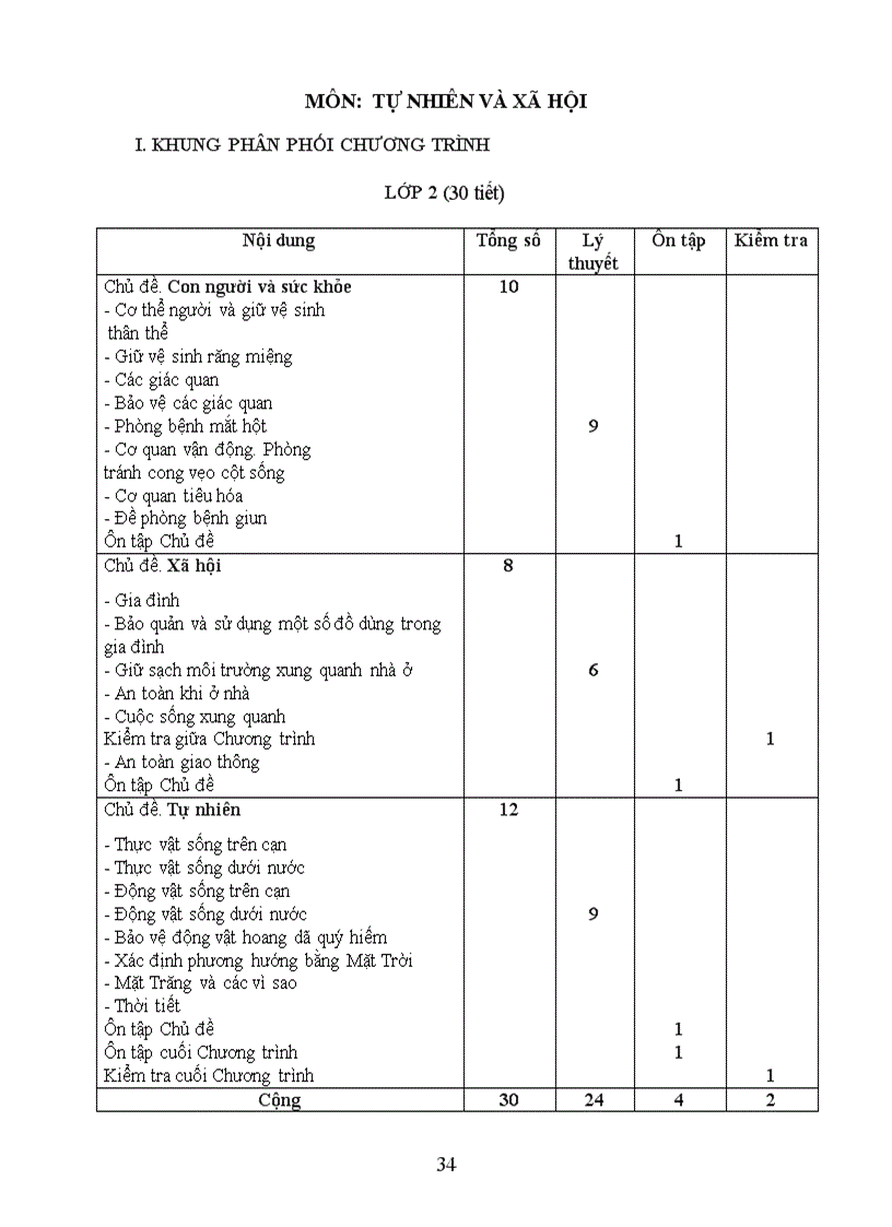 Phân phối chương trình môn TN XH