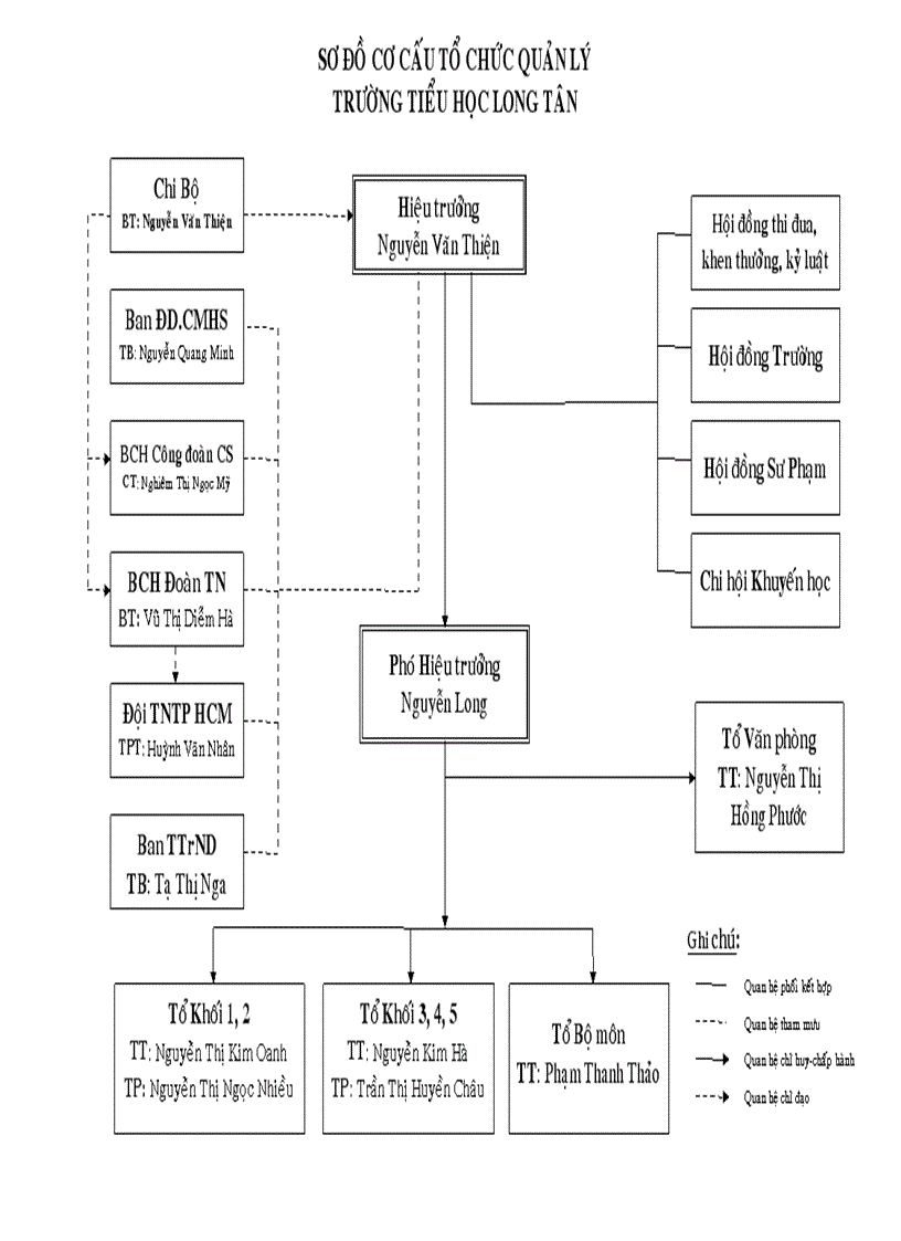 Sơ đồ tổ chức trường 1