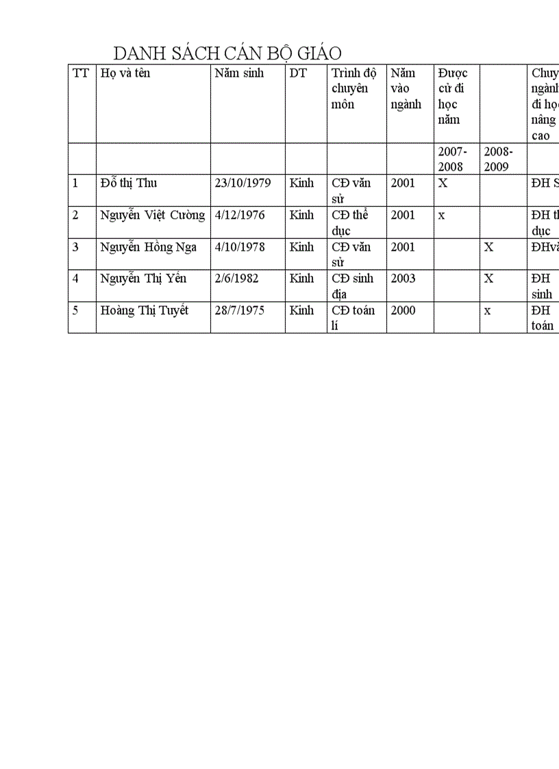 Sanh sách cán bộ giáo viên được đi học nâng cao trình độ THCS Nấm Lư