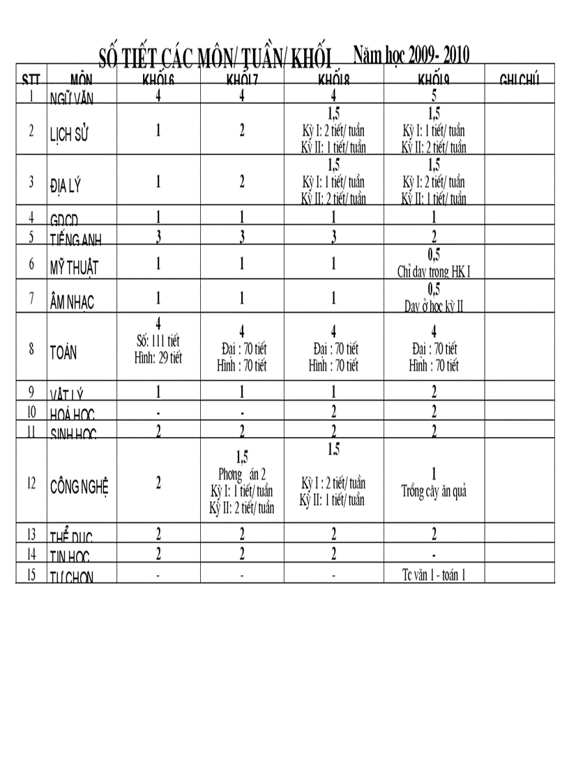 Số tiết các môn năm học 2010 2011