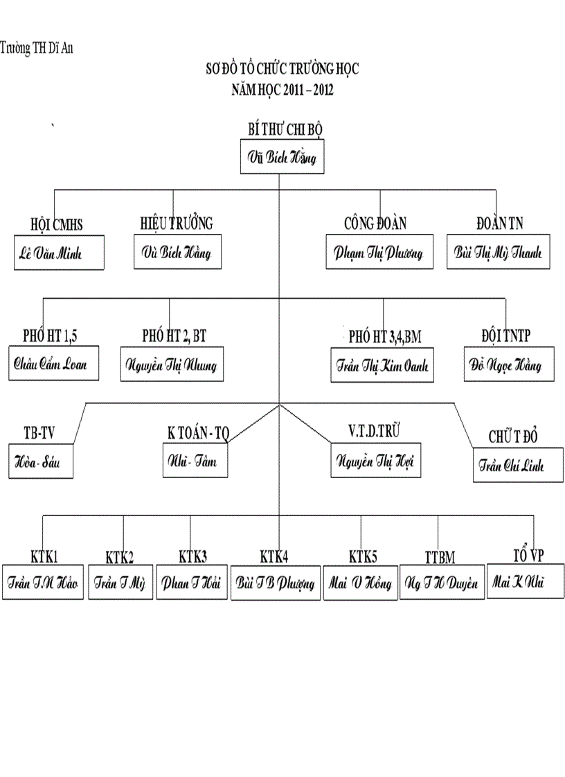 Sơ đồ tổ chức trường học th dĩ an