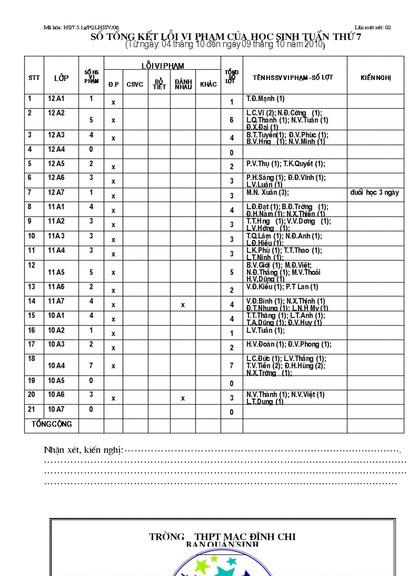 Theo dõi quản sinh hàng tuần