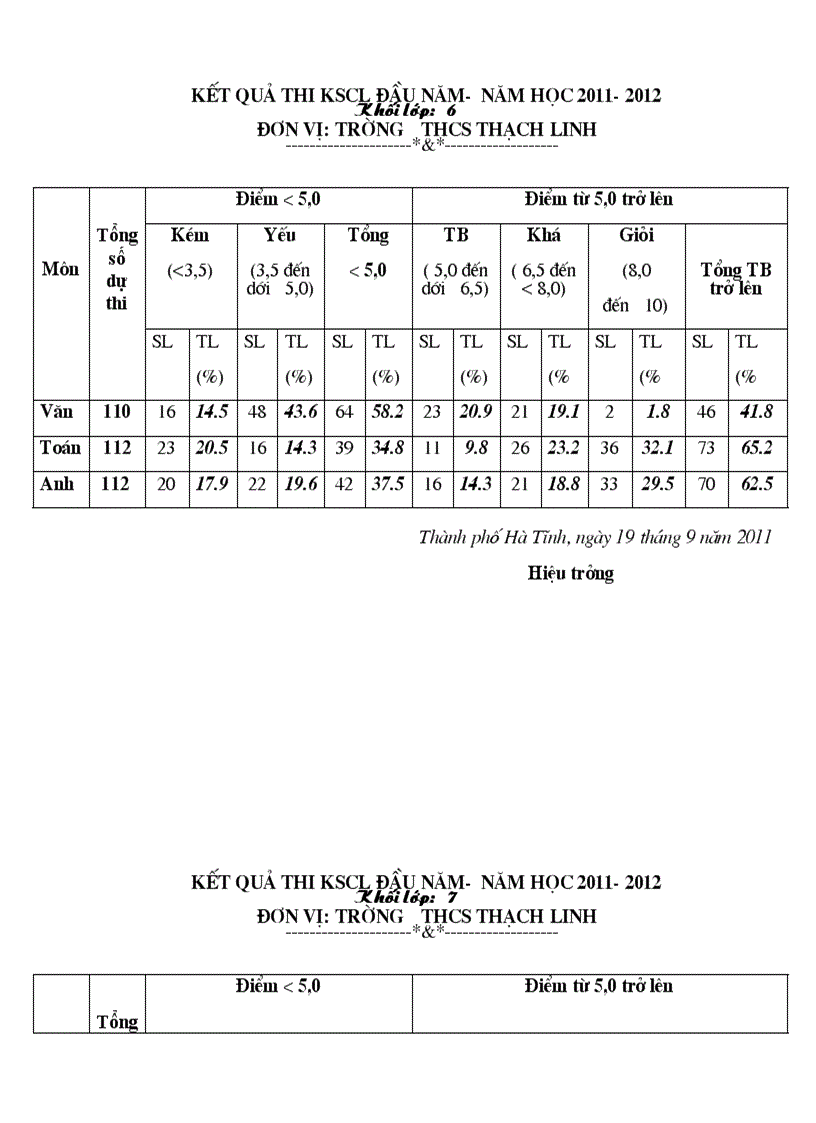 Tổng hợp kết quả khảo sát chất lượng đầu năm 2011 2012 của các lớp