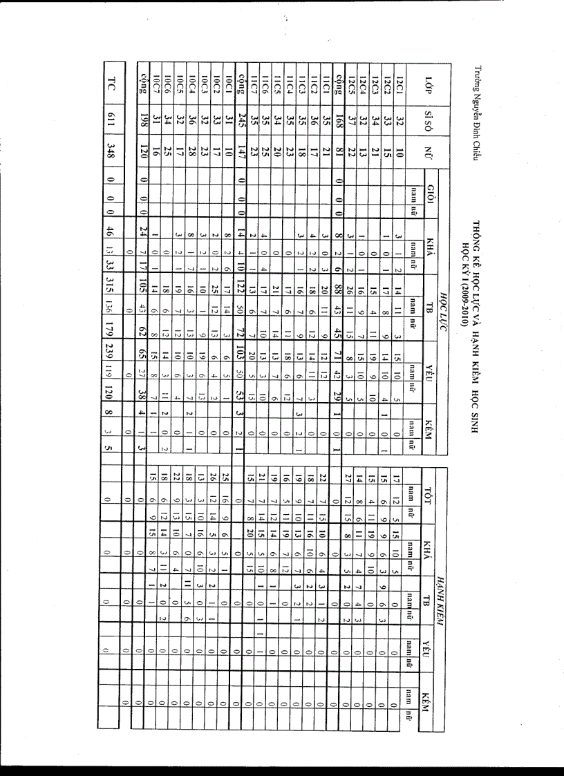 Thống kê học lực và hạnh kiểm học sinh HỌC KỲ I NĂM HỌC 2009 201