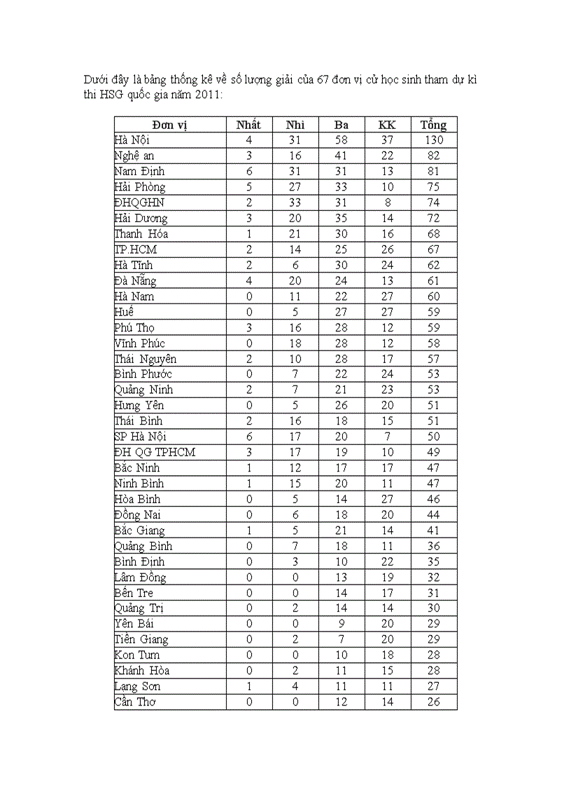 Thống kê số lượng giải quốc gia năm 2011
