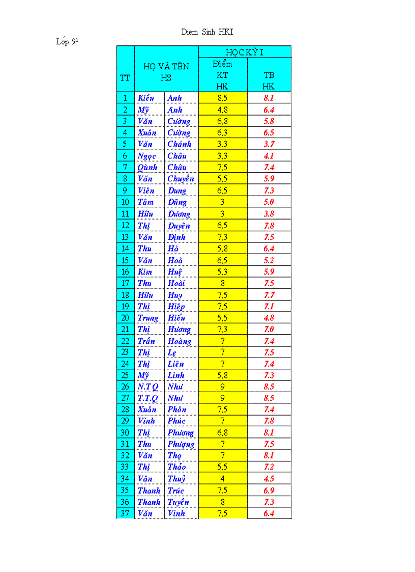 Tổng kết môn Sinh HK I NH 2010 2011