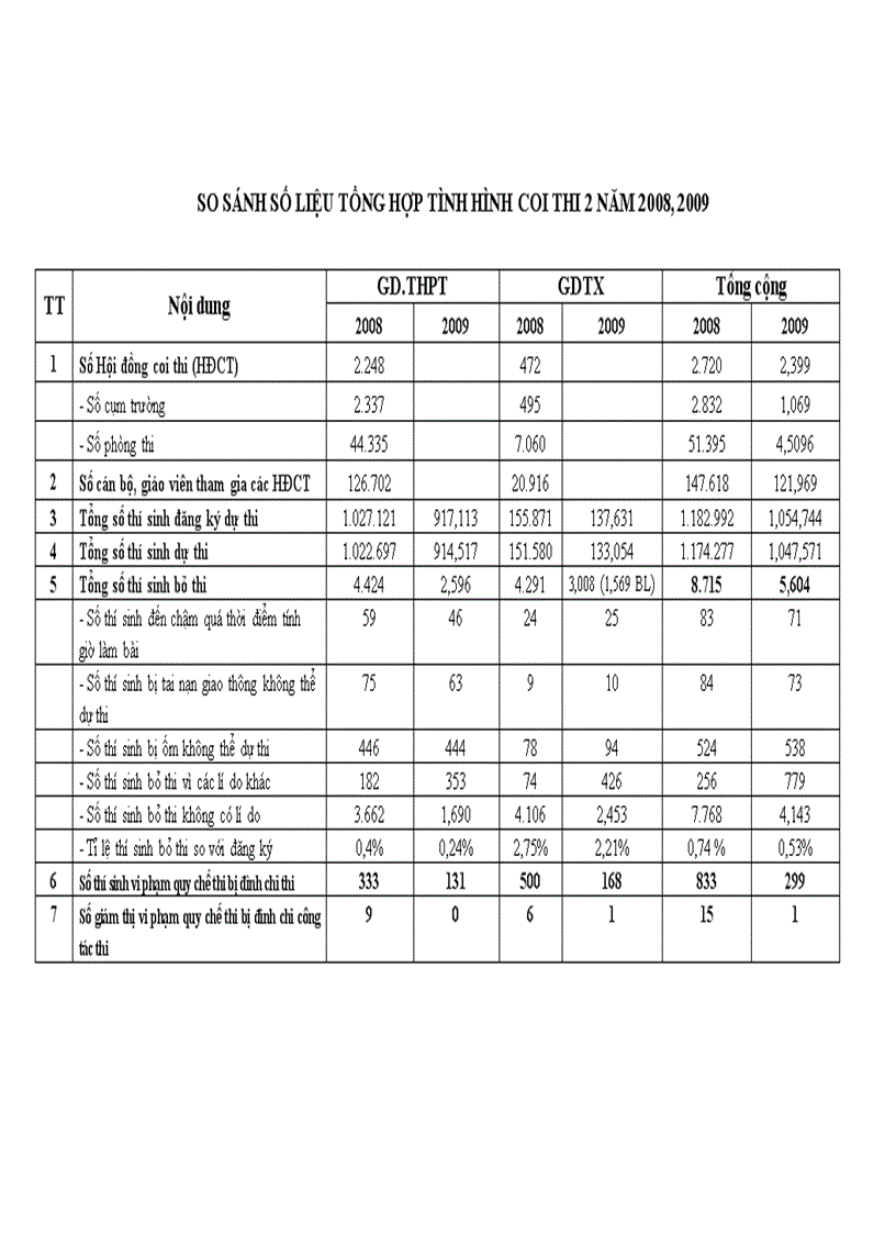 Tổng hợp số liệu thi TN 2008 2009