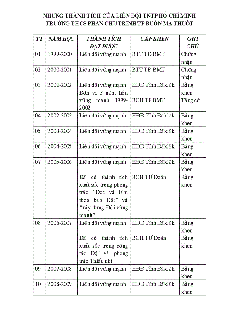 Thành tích Liên đội THCS Phan Chu Trinh BMT Đăklawk