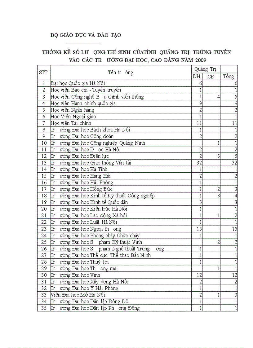 Thống kê số lượng thí sinh củatỉnh quảng trị trúng tuyển vào các trường đại học cao đẳng năm 2009