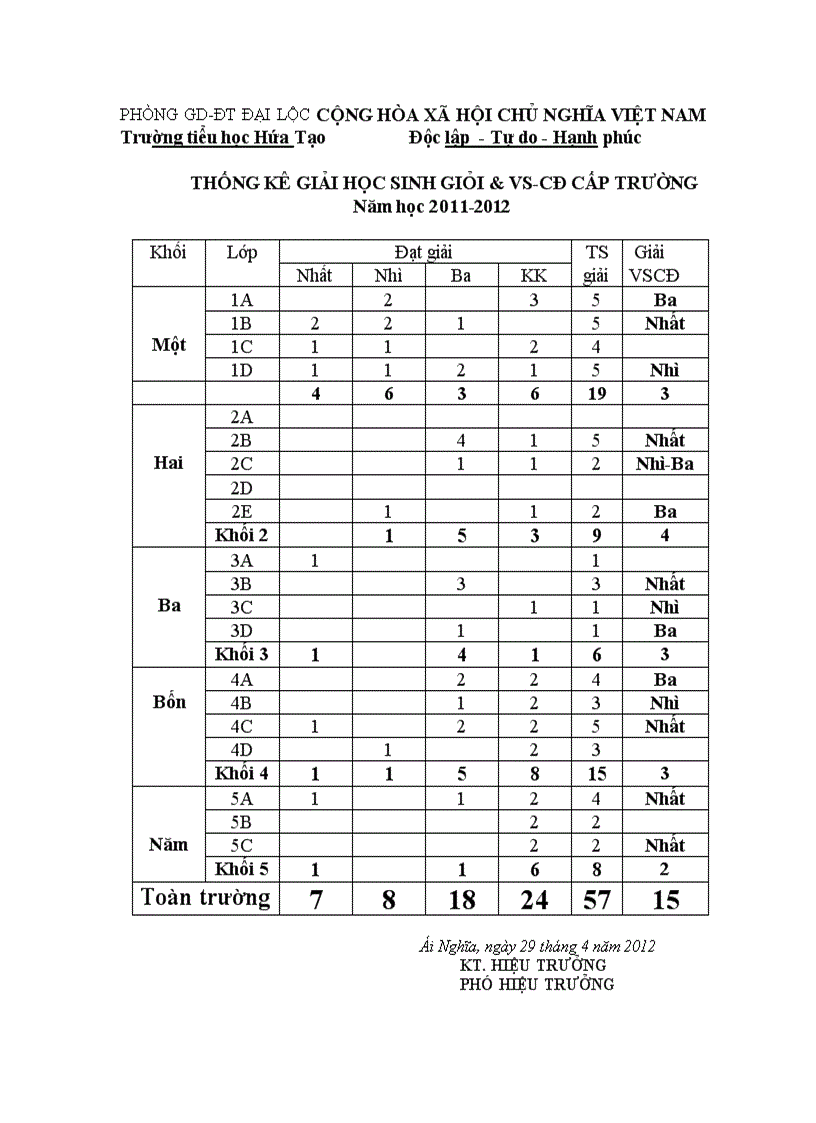 Tổng hợp giải hsg vscđ 2011 2012