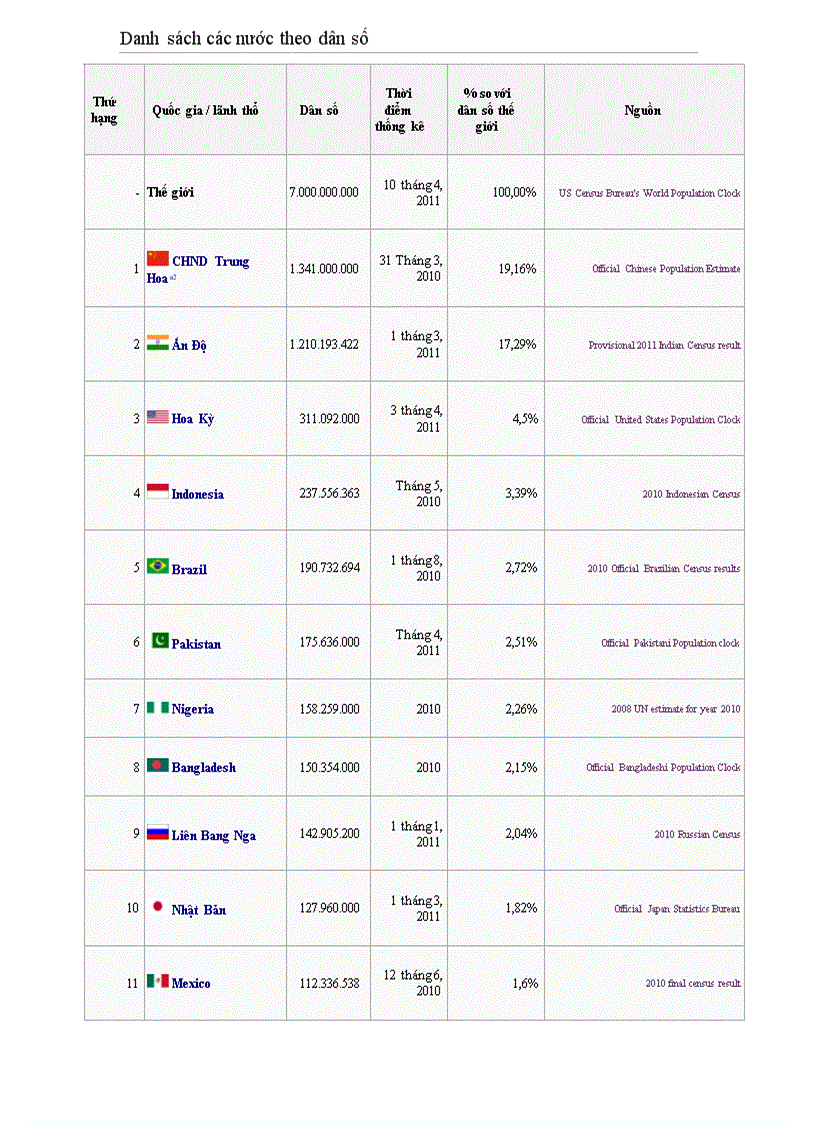Thứ tự các quốc gia theo dân số