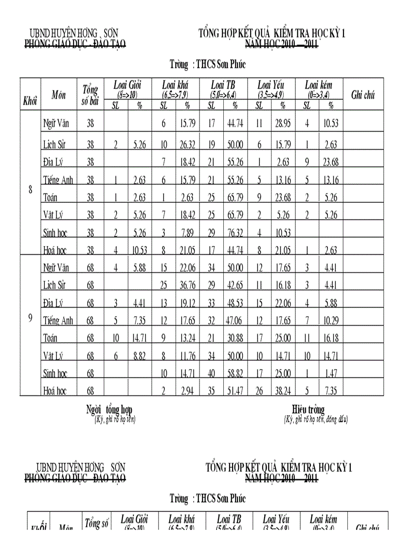 Tong hop kiem tra ki i nam hoc 2010 2011