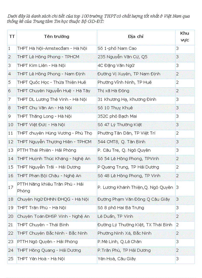 Tốp 100 trường THPT chất lượng cao năm 2007
