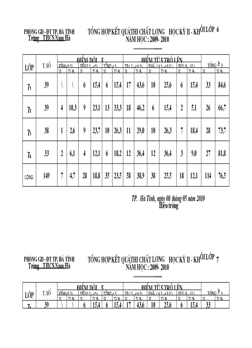 Tổng hợp kết quả KSCL kỳ II Năm học 2009 2010