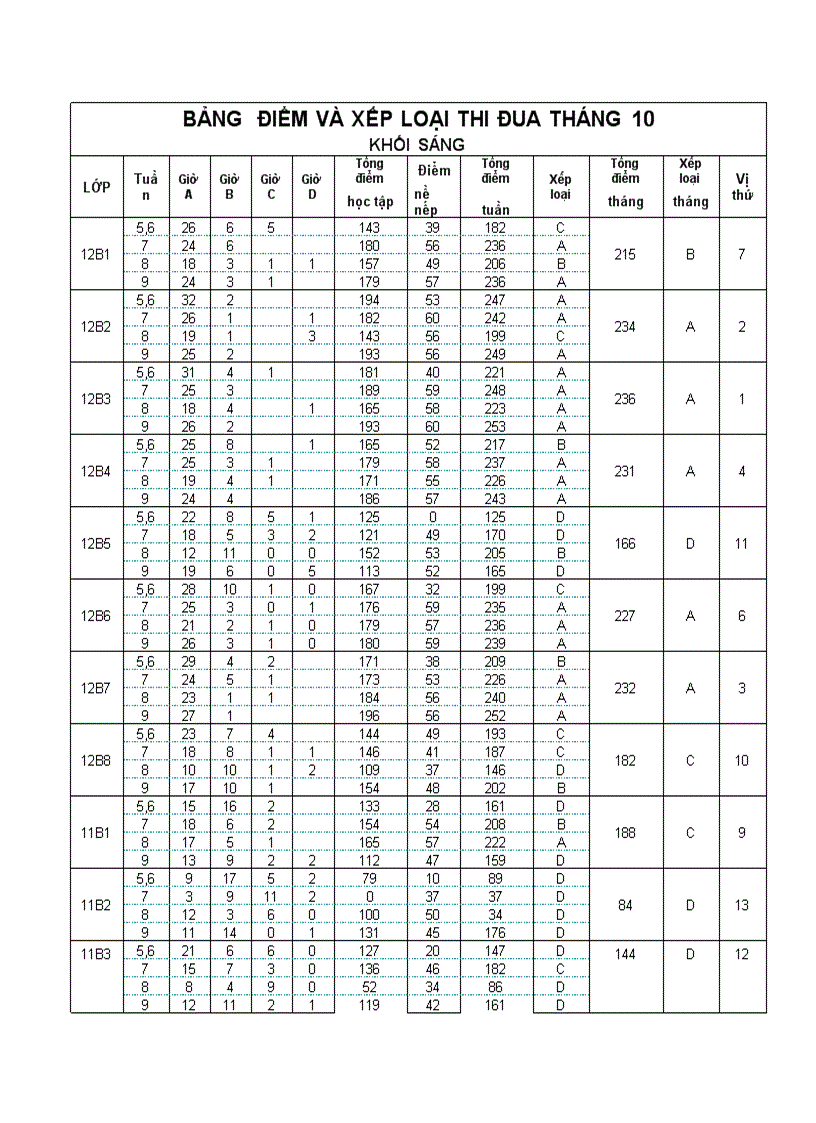 Xếp loại thi đua tháng 10