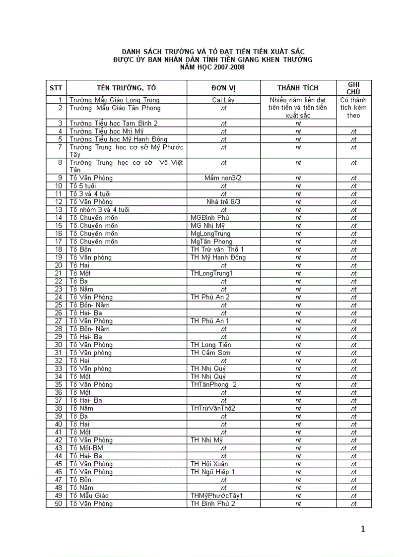 Trường Tổ đạt Tiên tiến xuất sắc được UBND tỉnh khen Năm học 2007 2008