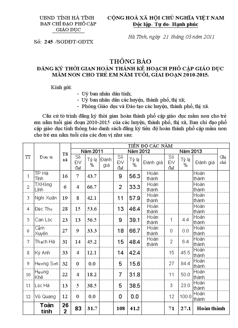 Van ban thong bao dang ky thoi gian hoan thanh ke hoach pho cap giao duc mam non cho tre em nam tuoi giai doan 2010 2015