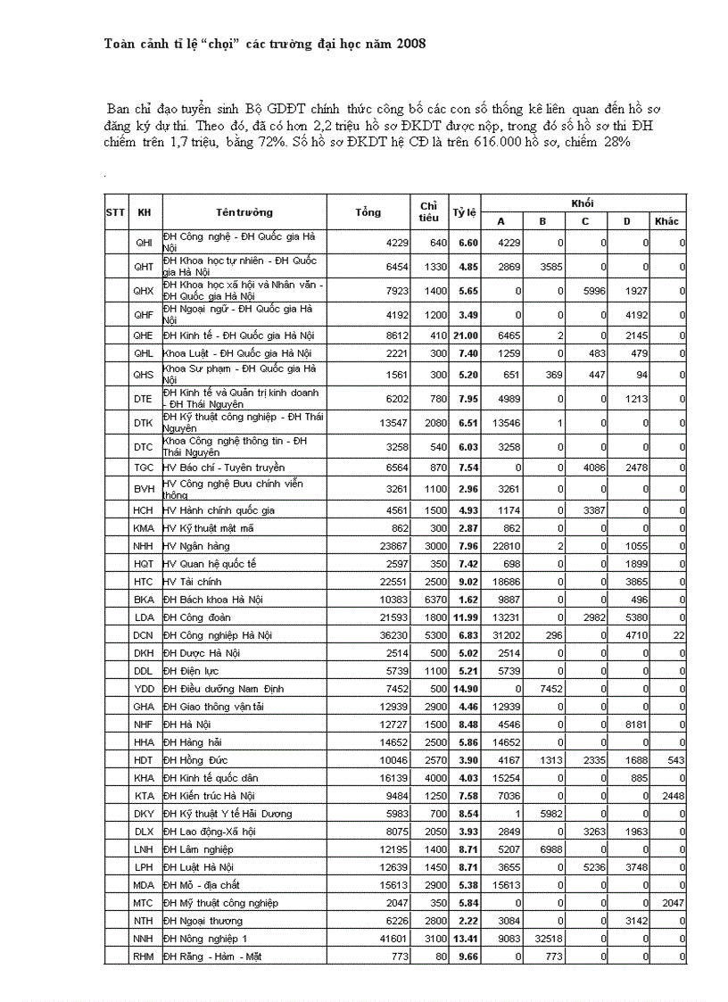 Tỷ lệ chọi năm 2008