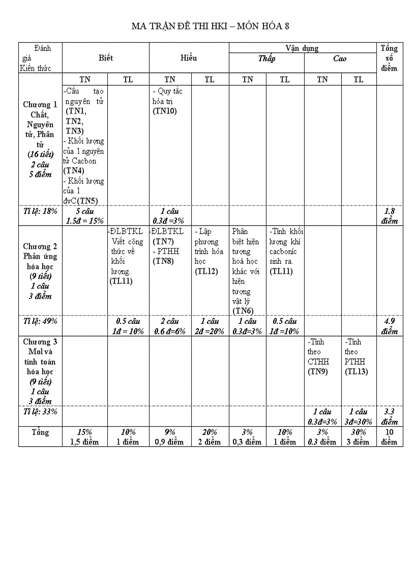 Đề KT HKI Hóa 8 có ma trận