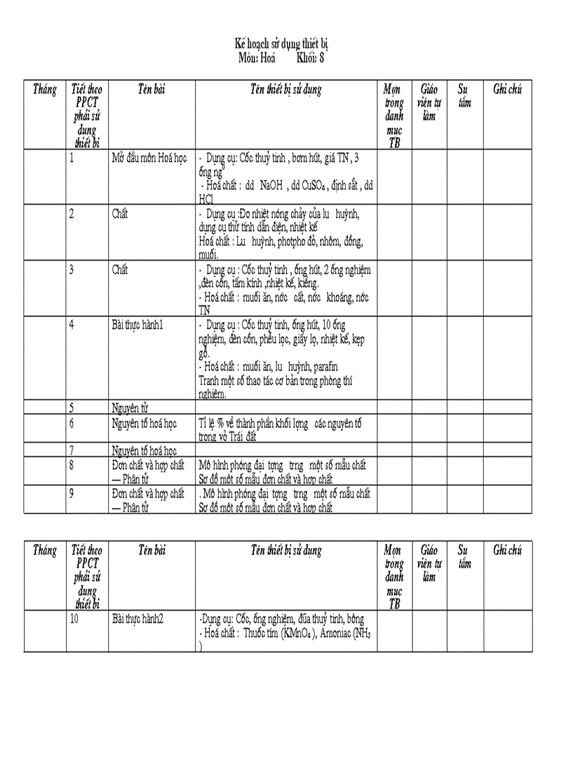 Kế hoạch sử dụng thiết bị Hoá 8 9 Lan GK doc