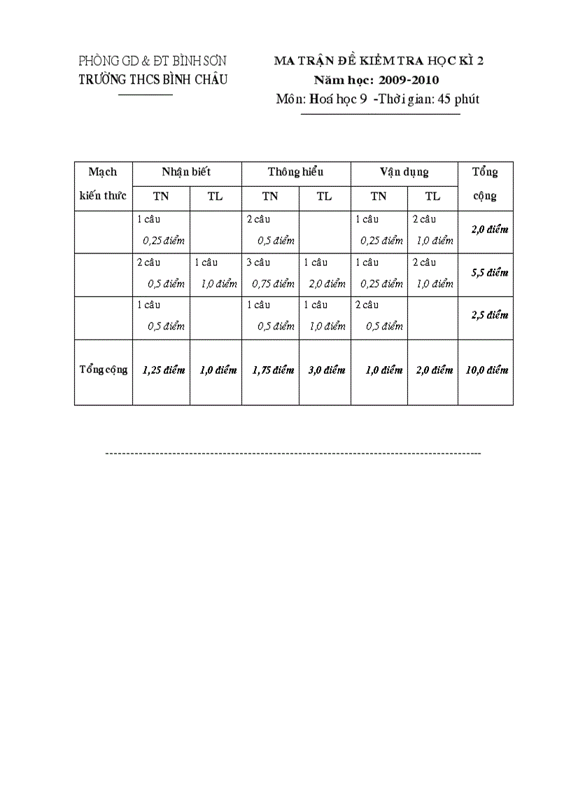 Đề thi hkii hóa 9 10 11