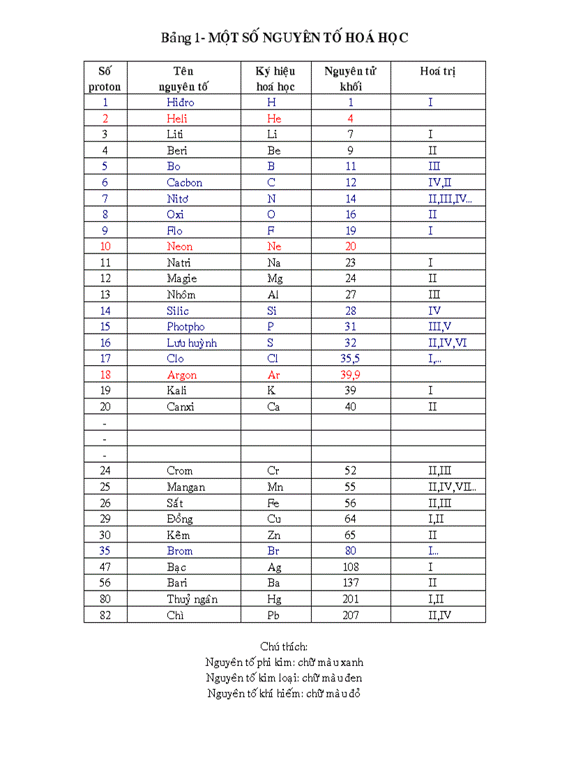 Bảng MỘT SỐ NGUYÊN TỐ HÓA HỌC