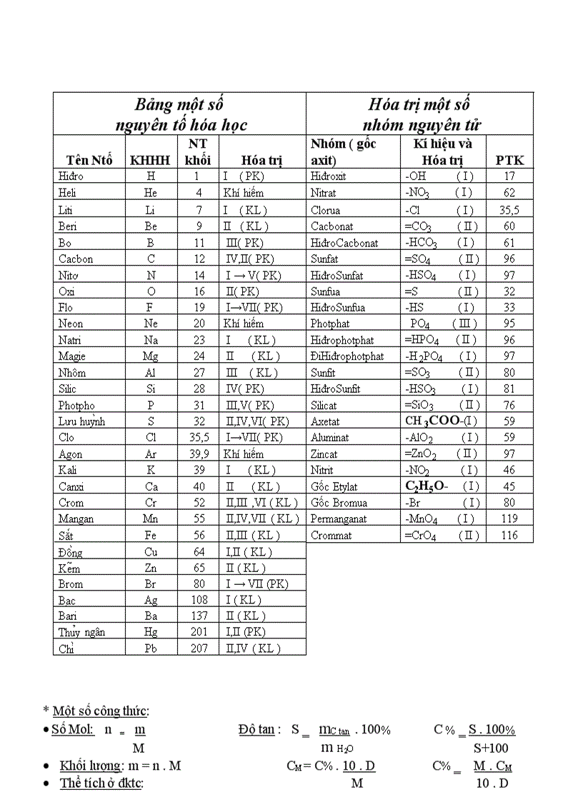 Bảng hóa trị và công thức hóa 8