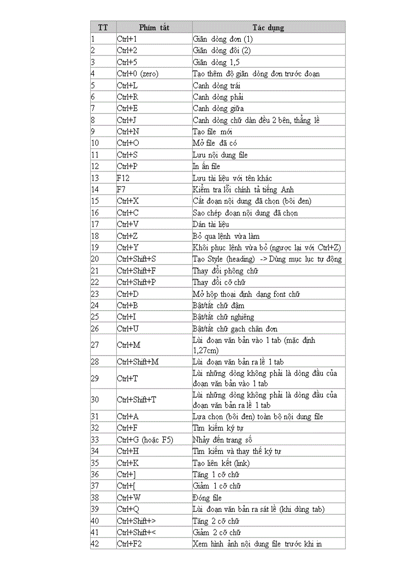 70 phím tắt trong Word