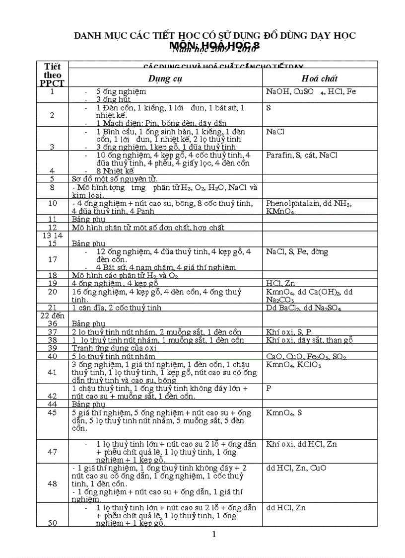 Danh mục ĐDDH Hóa 8 9