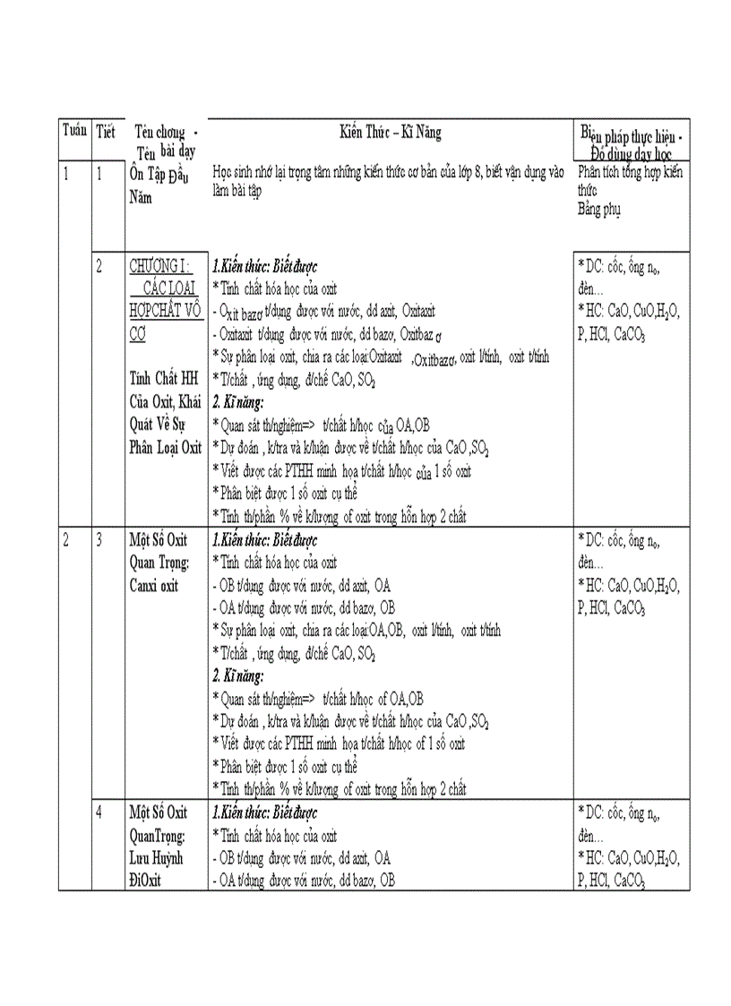 Kế hoạch giảng dạy môn hóa học 9