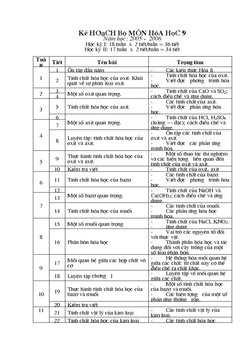 Bài giảng môn hóa cả năm