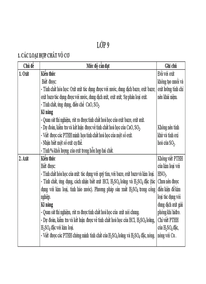 Chuẩn KTKN hóa hoc 9