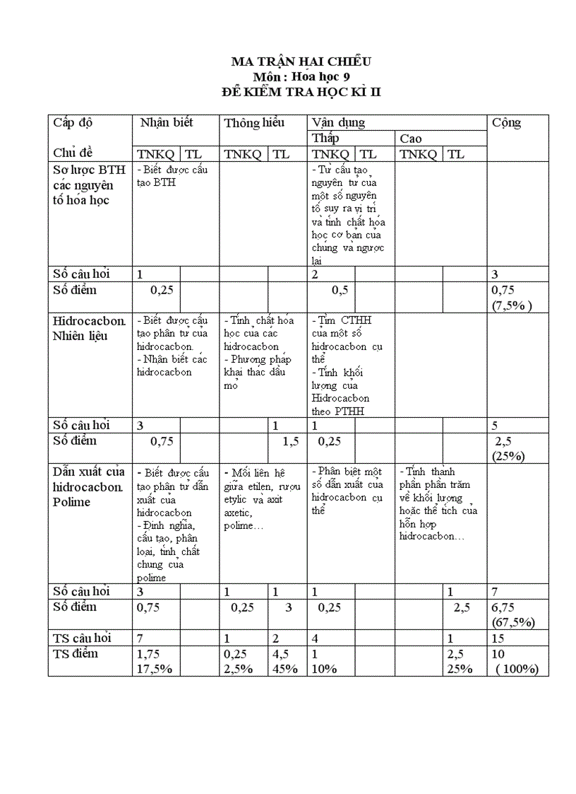 Đề thi học kỳ II Hóa 9 PP đổi mới