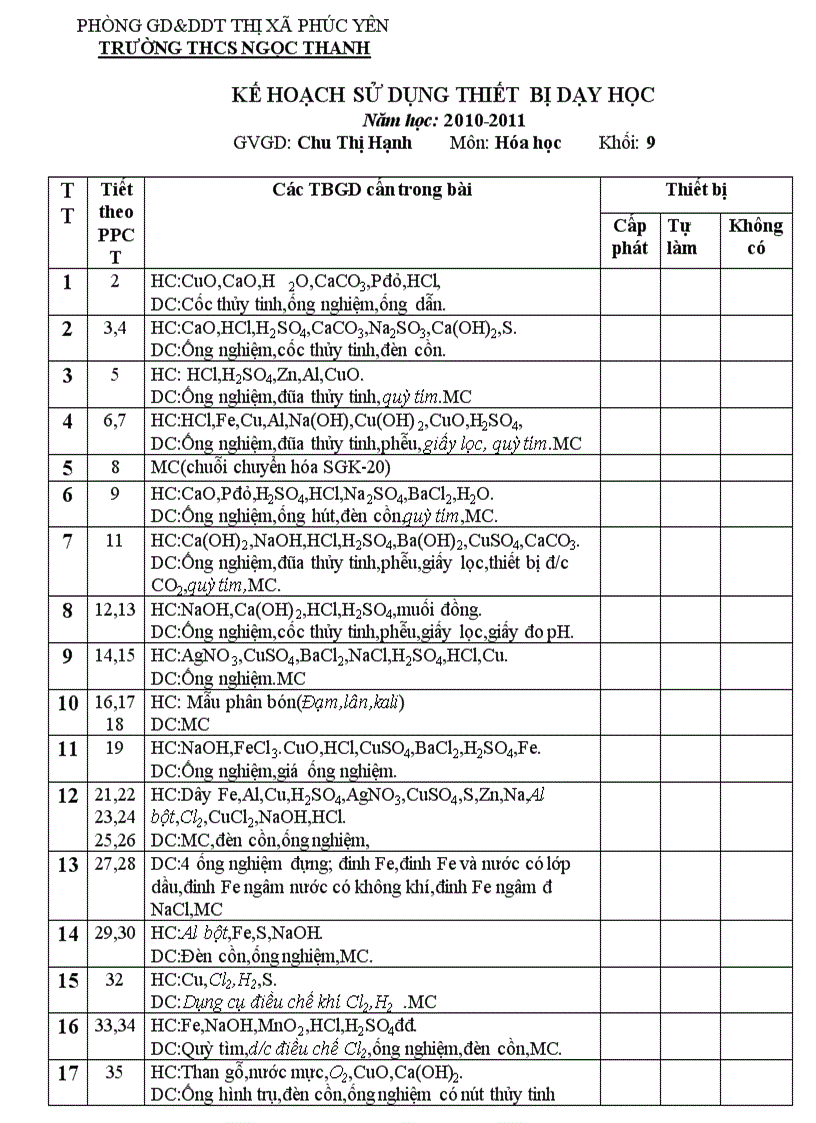 Kế hoạch sử dụng thiết bị dạy học Hóa 9