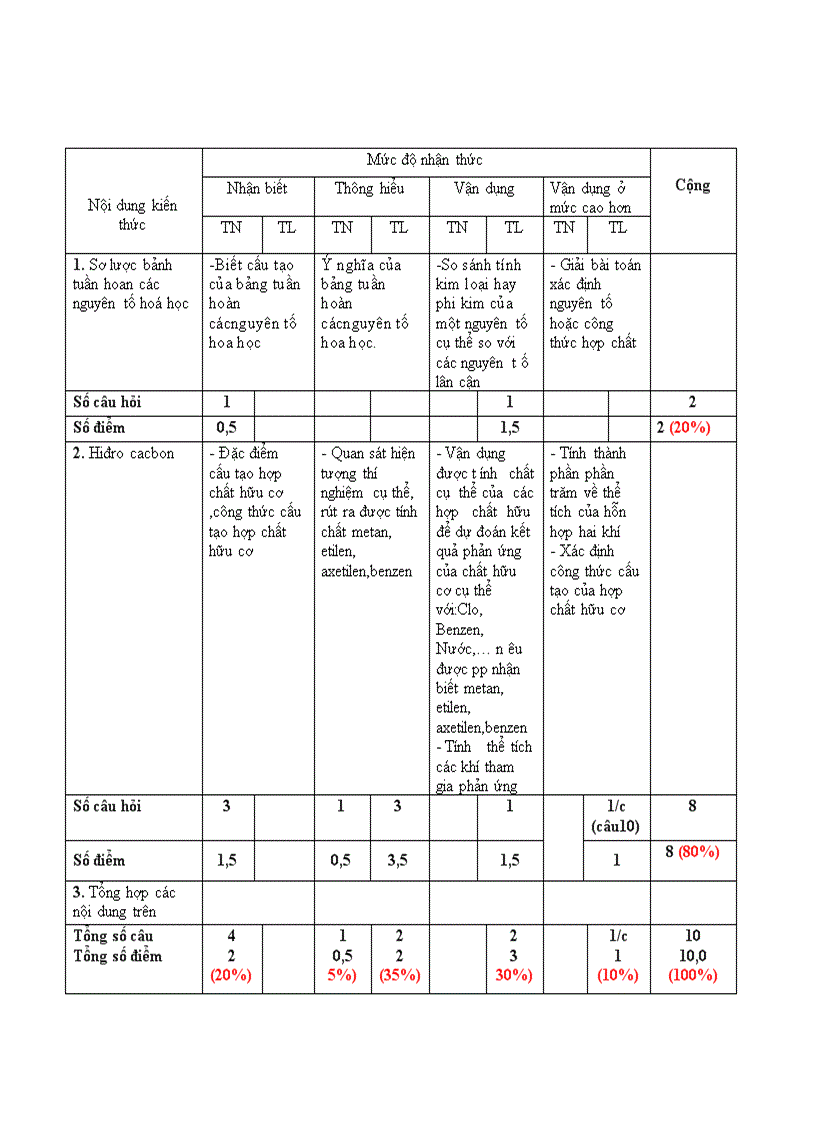 Kiem tra hoa 9 lan 3