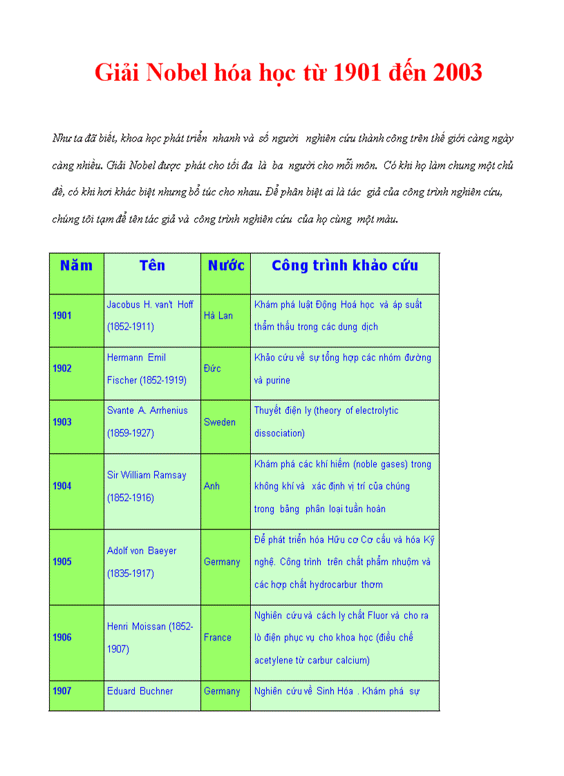 Giải nobel hóa học nov